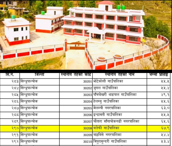 सिन्धुपाल्चोकको स्थानीय तह कार्यसम्पादन मूल्यांकनः बलेफी गाउँपालिका पहिलो