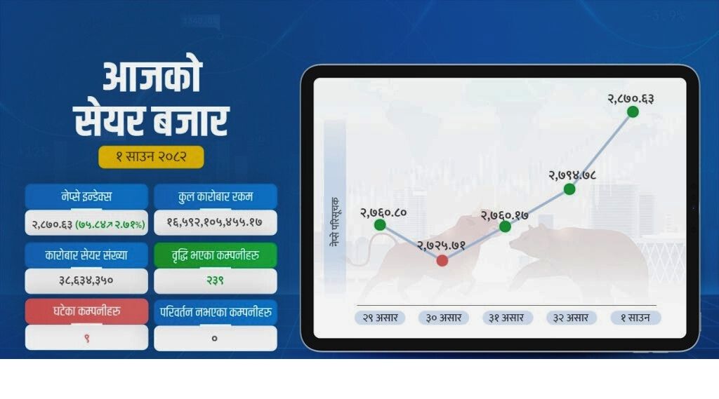 आर्थिक बर्षको पहिलो दिन शेयर बजारमा उछाल, साढे १६ अर्बको कारोबार