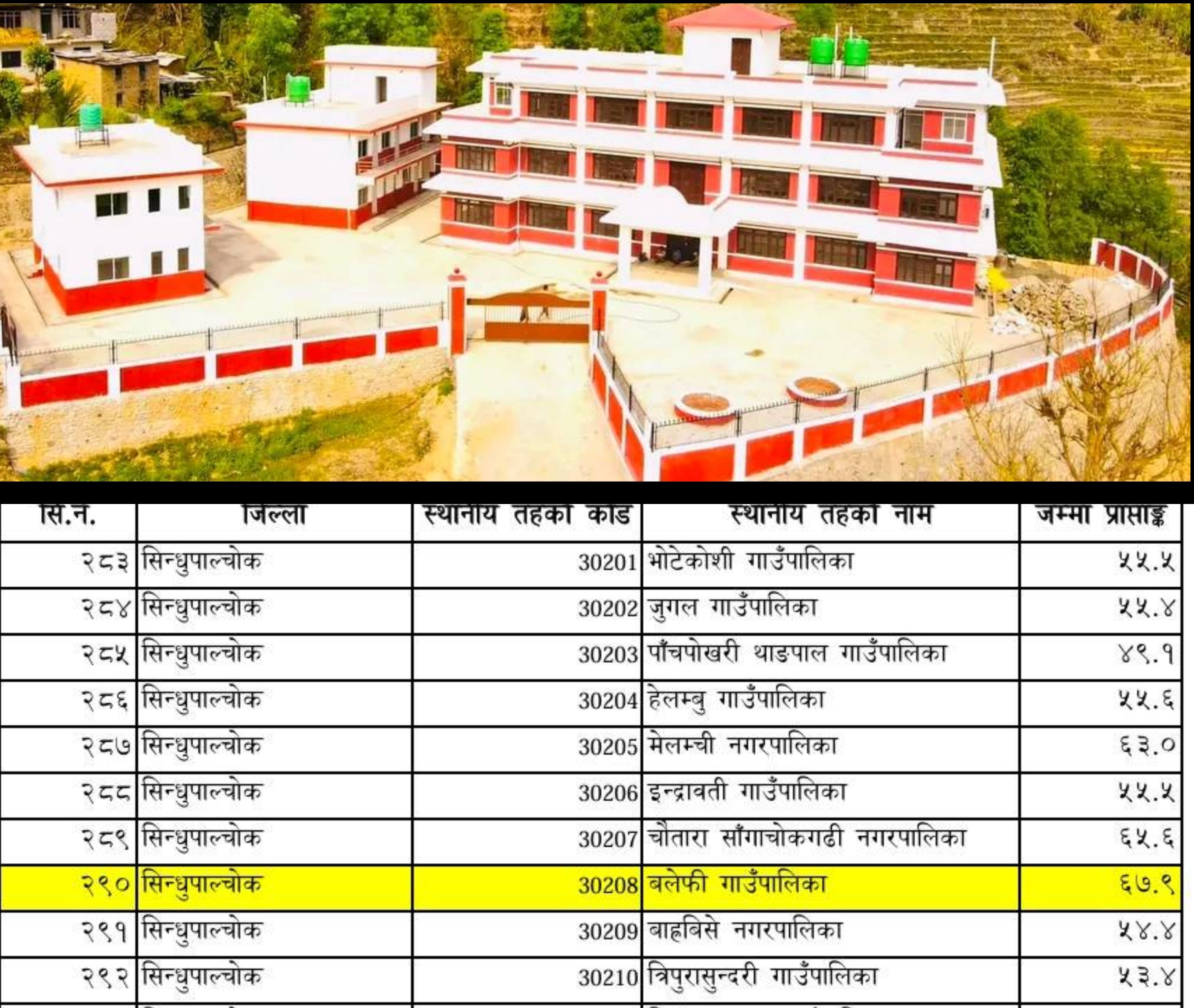 सिन्धुपाल्चोकको स्थानीय तह कार्यसम्पादन मूल्यांकनः बलेफी गाउँपालिका पहिलो
